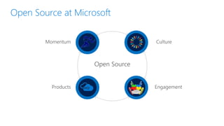 Open Source at Microsoft
 