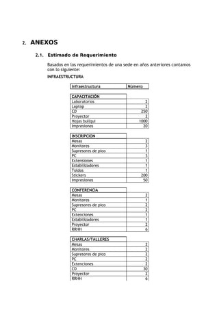 2.   ANEXOS

      2.1. Estimado de Requerimiento

          Basados en los requerimientos de una sede en años anteriores contamos
          con lo siguiente:
          INFRAESTRUCTURA

                     Infraestructura            Número

                     CAPACITACIÓN
                     Laboratorios                        2
                     Laptop                              2
                     CD                                250
                     Proyector                           2
                     Hojas bullqui                    1000
                     Impresiones                        20

                     INSCRIPCION
                     Mesas                               2
                     Monitores                           3
                     Supresores de pico                  1
                     PC                                  3
                     Extensiones                         1
                     Estabilizadores                     1
                     Toldos                              1
                     Stickers                          200
                     Impresiones                        50

                     CONFERENCIA
                     Mesas                                2
                     Monitores                            1
                     Supresores de pico                   2
                     PC                                   2
                     Extenciones                          1
                     Estabilizadores                      1
                     Proyector                            2
                     RRHH                                 6

                     CHARLAS/TALLERES
                     Mesas                                2
                     Monitores                            2
                     Supresores de pico                   2
                     PC                                   2
                     Extenciones                          2
                     CD                                  30
                     Proyector                            2
                     RRHH                                 6
 