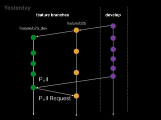 developfeature branches
feature/b2b
feature/b2b_dev
Pull
Pull Request
Yesterday
 