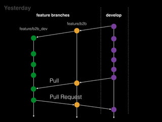 developfeature branches
feature/b2b
feature/b2b_dev
Pull Request
Pull
Yesterday
 