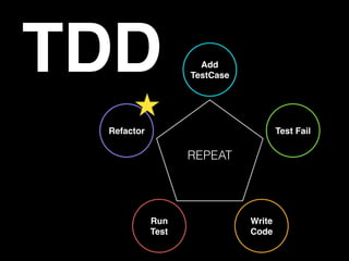 TDD Add
TestCase
Test Fail
Write
Code
Run
Test
Refactor
REPEAT
 