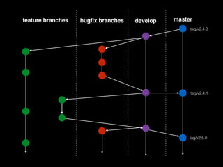 masterdevelopbugﬁx branchesfeature branches
tag/v2.4.1
tag/v2.4.0
tag/v2.5.0
 
