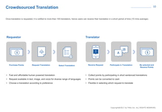 10
Crowdsourced Translation
Once translation is requested, it is notified to more than 100 translators, hence users can receive their translation in a short period of time (10 mins average).
• Fast and affordable human powered translation
• Request available in text, image, and voice for diverse range of languages
• Choose a translation according to preference
• Collect points by participating in short sentenced translations
• Points can be converted to cash
• Flexible in selecting which request to translate
Requestor Translator
Purchase Points Request Translation Select Translation Receive Request Participate in Translation Be selected and
Receive Points
 