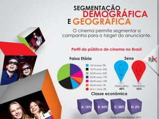 SEGMENTAÇÃO

DEMOGRÁFICA
E GEOGRÁFICA
O cinema permite segmentar a
campanha para o target do anunciante.
Perfil do público de cinema no Brasil
Sexo

Faixa Etária
10/14 anos: 9%
15/19 anos: 22%
20/29 anos: 32%
30/39 anos: 17%
40/49 anos: 10%

50/64 anos: 7%
65 e + anos: 3%

Masculino:
48%

Feminino:
52%

Classe econômica
A: 15%

B: 55%

C: 28%

D: 2%

Fonte: Estudo Marplan 2012

 
