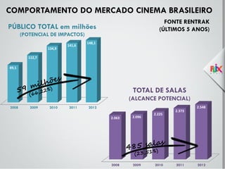 COMPORTAMENTO DO MERCADO CINEMA BRASILEIRO
FONTE RENTRAK
(ÚLTIMOS 5 ANOS)

PÚBLICO TOTAL em milhões
(POTENCIAL DE IMPACTOS)
134,9

141,6

148,1

112,7
89,1

TOTAL DE SALAS
(ALCANCE POTENCIAL)
2008

2009

2010

2011

2012

2.548
2.063

2.096

2008

2009

2.225

2010

2.373

2011

2012

 