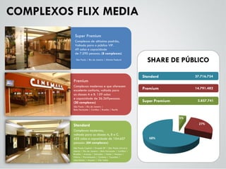 COMPLEXOS FLIX MEDIA
Super Premium
Complexos de altíssimo padrão,
Voltado para o público VIP.
49 salas e capacidade
de 7.590 pessoas. (8 complexos)
São Paulo | Rio de Janeiro | Distrito Federal

Premium
Complexos modernos e que oferecem
excelente conforto, voltado para
as classes A e B. 159 salas
e capacidade de 36.369pessoas.
(20 complexos)

SHARE DE PÚBLICO
Standard

37.716.754

Premium

14.791.482

Super Premium

2.857.741

São Paulo | Rio de Janeiro |
Belo Horizonte | Curitiba | Brasília | Recife

5%
27%

Standard
Complexos modernos,
voltado para as classes A, B e C.
455 salas e capacidade de 104.607
pessoas. (64 complexos)
São Paulo Capital | Grande SP | São Paulo Litoral e
Interior | Rio de Janeiro | Belo Horizonte | Curitiba |
Brasília | Aracaju | Salvador | Natal | Manaus |
Vitória | Florianópolis | Goiânia | Tocantins |
Uberlândia | Maceió | Vila Velha

68%

 