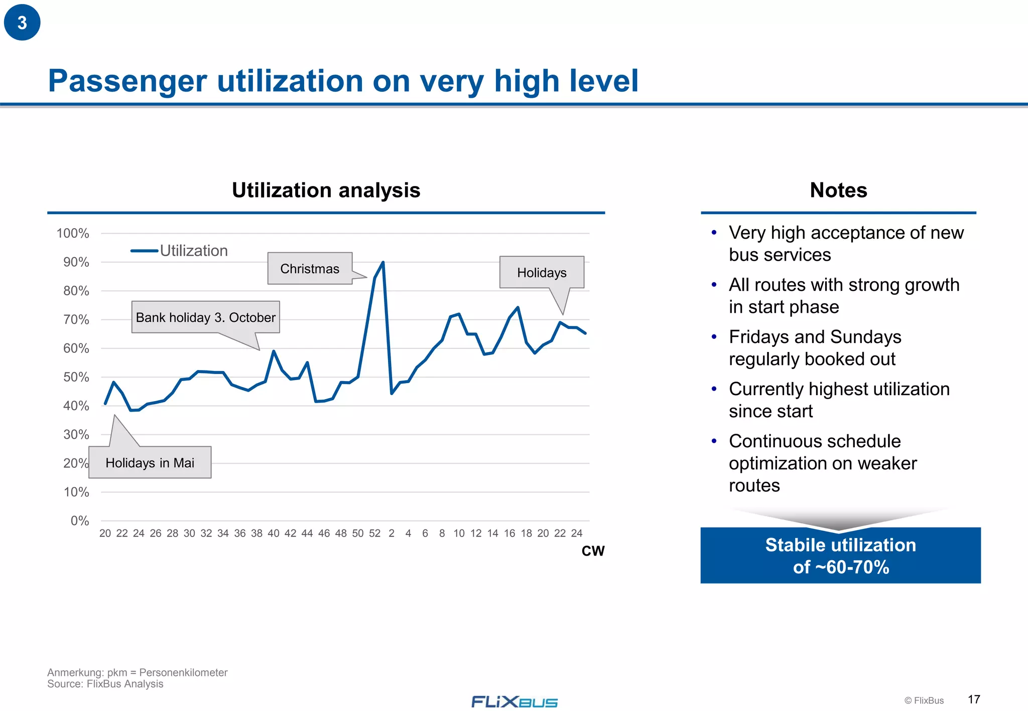 17© FlixBus
Passenger utilization on very high level
Utilization analysis Notes
• Very high acceptance of new
bus services
• All routes with strong growth
in start phase
• Fridays and Sundays
regularly booked out
• Currently highest utilization
since start
• Continuous schedule
optimization on weaker
routes
CW
Anmerkung: pkm = Personenkilometer
Source: FlixBus Analysis
0%
10%
20%
30%
40%
50%
60%
70%
80%
90%
100%
20 22 24 26 28 30 32 34 36 38 40 42 44 46 48 50 52 2 4 6 8 10 12 14 16 18 20 22 24
Utilization
Bank holiday 3. October
Holidays in Mai
Christmas Holidays
Stabile utilization
of ~60-70%
3
 