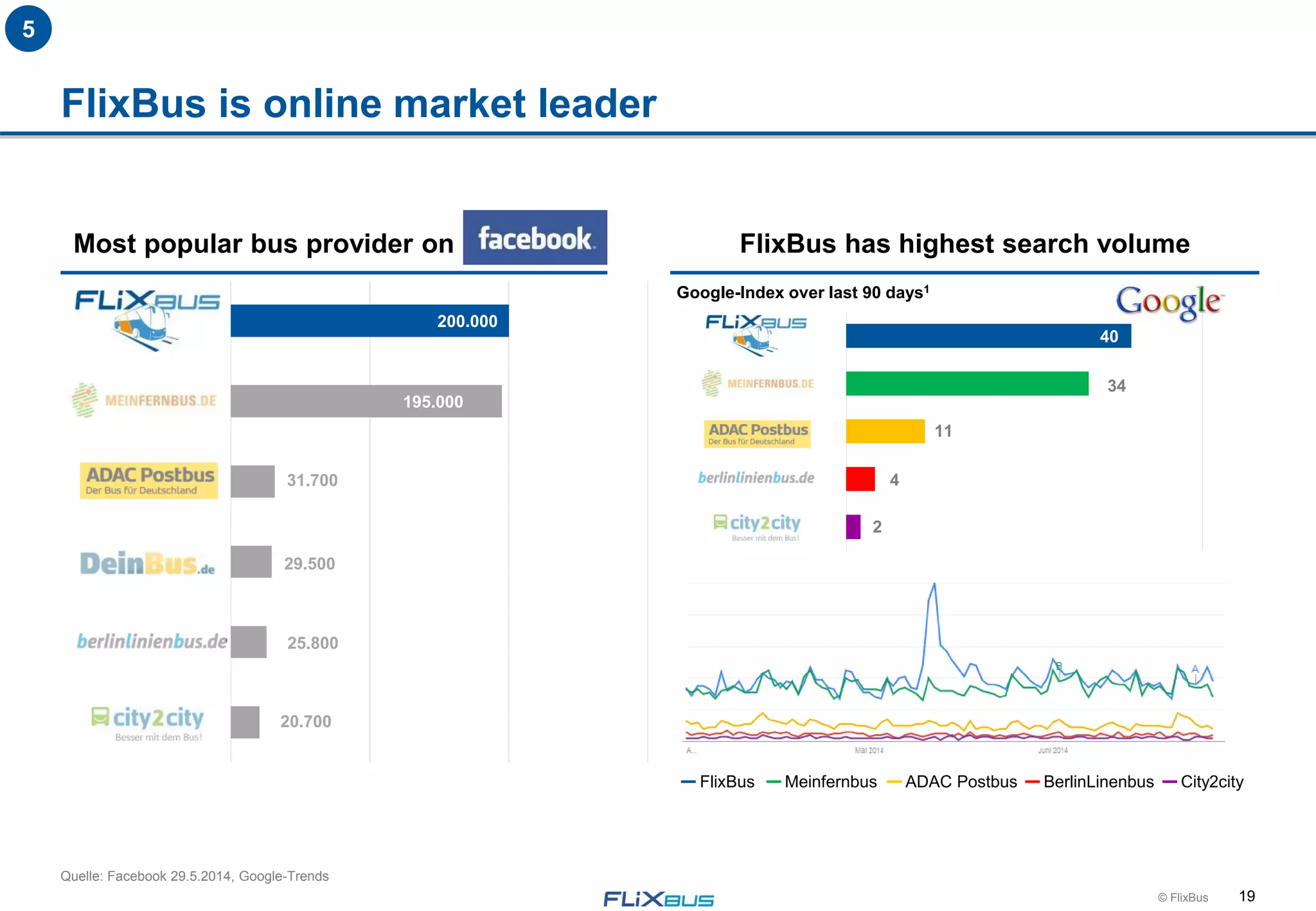 19© FlixBus
FlixBus is online market leader
Quelle: Facebook 29.5.2014, Google-Trends
20.700
25.800
29.500
31.700
195.000
200.000
FlixBus Meinfernbus BerlinLinenbusADAC Postbus City2city
2
4
11
34
40
Google-Index over last 90 days1
5
FlixBus has highest search volumeMost popular bus provider on
 