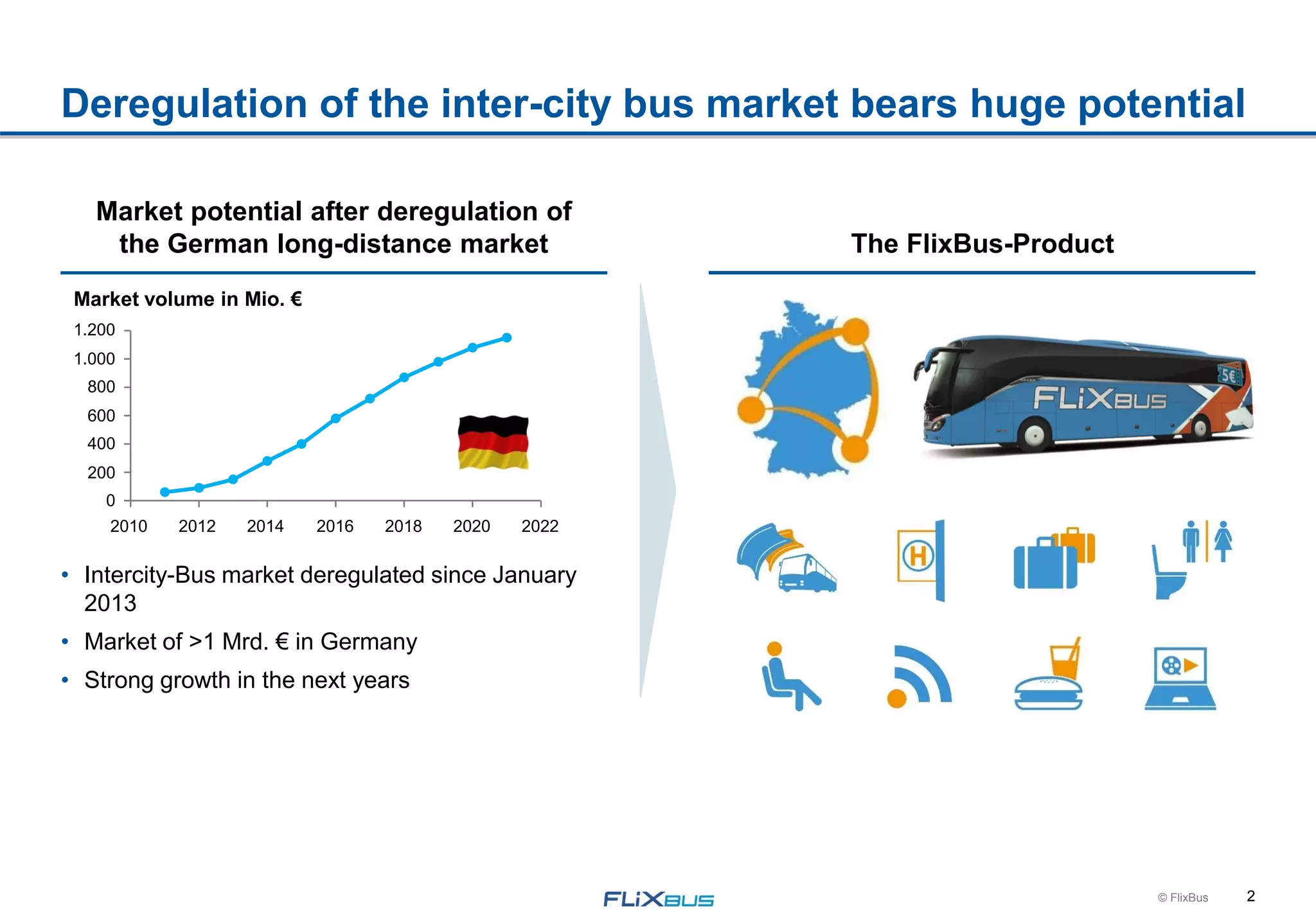 2© FlixBus
Deregulation of the inter-city bus market bears huge potential
The FlixBus-Product
Market potential after deregulation of
the German long-distance market
• Intercity-Bus market deregulated since January
2013
• Market of >1 Mrd. € in Germany
• Strong growth in the next years
Market volume in Mio. €
1.200
1.000
800
600
400
200
0
2022202020182016201420122010
 