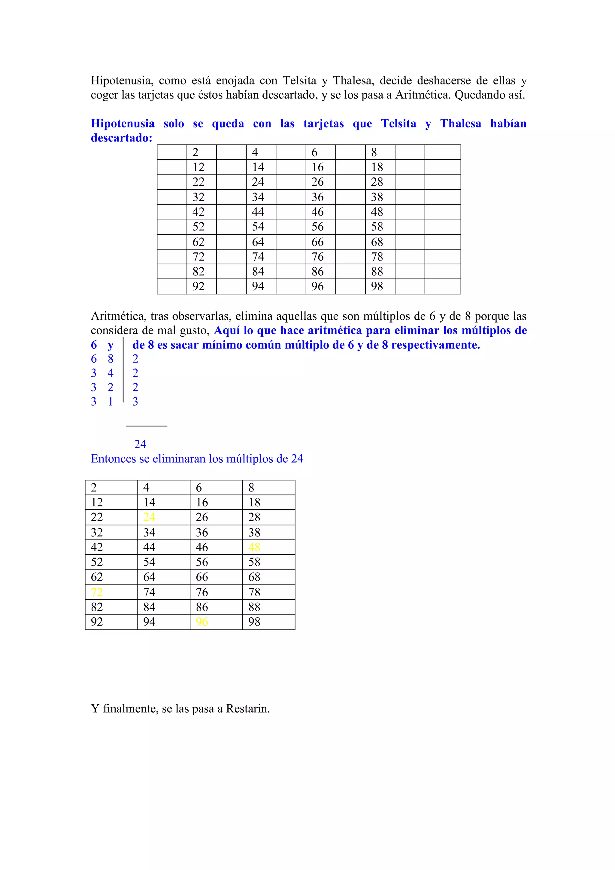 Hipotenusia, como está enojada con Telsita y Thalesa, decide deshacerse de ellas y
coger las tarjetas que éstos habían descartado, y se los pasa a Aritmética. Quedando así.
Hipotenusia solo se queda con las tarjetas que Telsita y Thalesa habían
descartado:
2 4 6 8
12 14 16 18
22 24 26 28
32 34 36 38
42 44 46 48
52 54 56 58
62 64 66 68
72 74 76 78
82 84 86 88
92 94 96 98
Aritmética, tras observarlas, elimina aquellas que son múltiplos de 6 y de 8 porque las
considera de mal gusto, Aquí lo que hace aritmética para eliminar los múltiplos de
6 y de 8 es sacar mínimo común múltiplo de 6 y de 8 respectivamente.
6 8 2
3 4 2
3 2 2
3 1 3
24
Entonces se eliminaran los múltiplos de 24
2 4 6 8
12 14 16 18
22 24 26 28
32 34 36 38
42 44 46 48
52 54 56 58
62 64 66 68
72 74 76 78
82 84 86 88
92 94 96 98
Y finalmente, se las pasa a Restarin.
 