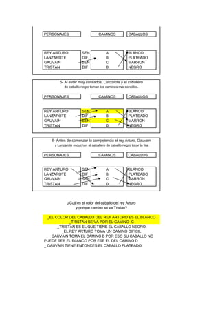 PERSONAJES CAMINOS CABALLOS
REY ARTURO SEN A BLANCO
LANZAROTE DIF B PLATEADO
GAUVAIN SEN C MARRON
TRISTAN DIF D NEGRO
5- Al estar muy cansados, Lanzarote y el caballero
de caballo negro toman los caminos mássencillos.
PERSONAJES CAMINOS CABALLOS
REY ARTURO SEN A BLANCO
LANZAROTE DIF B PLATEADO
GAUVAIN SEN C MARRON
TRISTAN DIF D NEGRO
6- Antes de comenzar la competencia el rey Arturo, Gauvain
y Lanzarote escuchan al caballero de caballo negro tocar la lira.
PERSONAJES CAMINOS CABALLOS
REY ARTURO SEN A BLANCO
LANZAROTE DIF B PLATEADO
GAUVAIN SEN C MARRON
TRISTAN DIF D NEGRO
¿Cuáles el color del caballo del rey Arturo
y porque camino se va Tristán?
_EL COLOR DEL CABALLO DEL REY ARTURO ES EL BLANCO
_TRISTAN SE VA POR EL CAMINO C
_TRISTAN ES EL QUE TIENE EL CABALLO NEGRO
_EL REY ARTURO TOMA UN CAMINO DIFICIL
_GAUVAIN TOMA EL CAMINO B POR ESO SU CABALLO NO
PUEDE SER EL BLANCO POR ESE EL DEL CAMINO D
_ GAUVAIN TIENE ENTONCES EL CABALLO PLATEADO
 