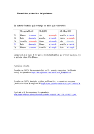 Planeación y solución del problema:
Se elabora una tabla que contenga los datos que ya tenemos:
SR. AMARILLO SR. ROJO SR. BLANCO
A) Blanco si cumple rojo no cumple amarillo si cumple
B) Rojo si cumple amarillo si cumple blanco no cumple
C) Amarillo no cumple blanco si cumple rojo si cumple
D) Rojo si cumple Blanco si cumple amarillo si cumple
E) Blanco si cumple Amarillo si cumple Rojo si cumple
La respuesta es el inciso d) por que no contradice la plática que tuvieron la persona con
la corbata roja y el Sr. Blanco.
Fuentes de consulta:
Zevallos, A. (2013). Razonamiento lógico 152 - verdades y mentiras. [Archivo de
video]. Recuperado de https://www.youtube.com/watch?v=S_1AQM0LozE
Zevallos, A. (2013). Analogías gráficas problema 201 - razonamiento abstracto.
[Archivo de video]. Recuperado de https://www.youtube.com/watch?v=pKQ5t6n8vC4
Ayala, O. (s/f). Razonamiento. Recuperado de:
http://repositorio.utn.edu.ec/bitstream/123456789/1176/1/RAZONAMIENTO.pdf
 
