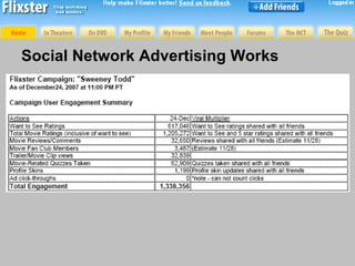 Social Network Advertising Works 