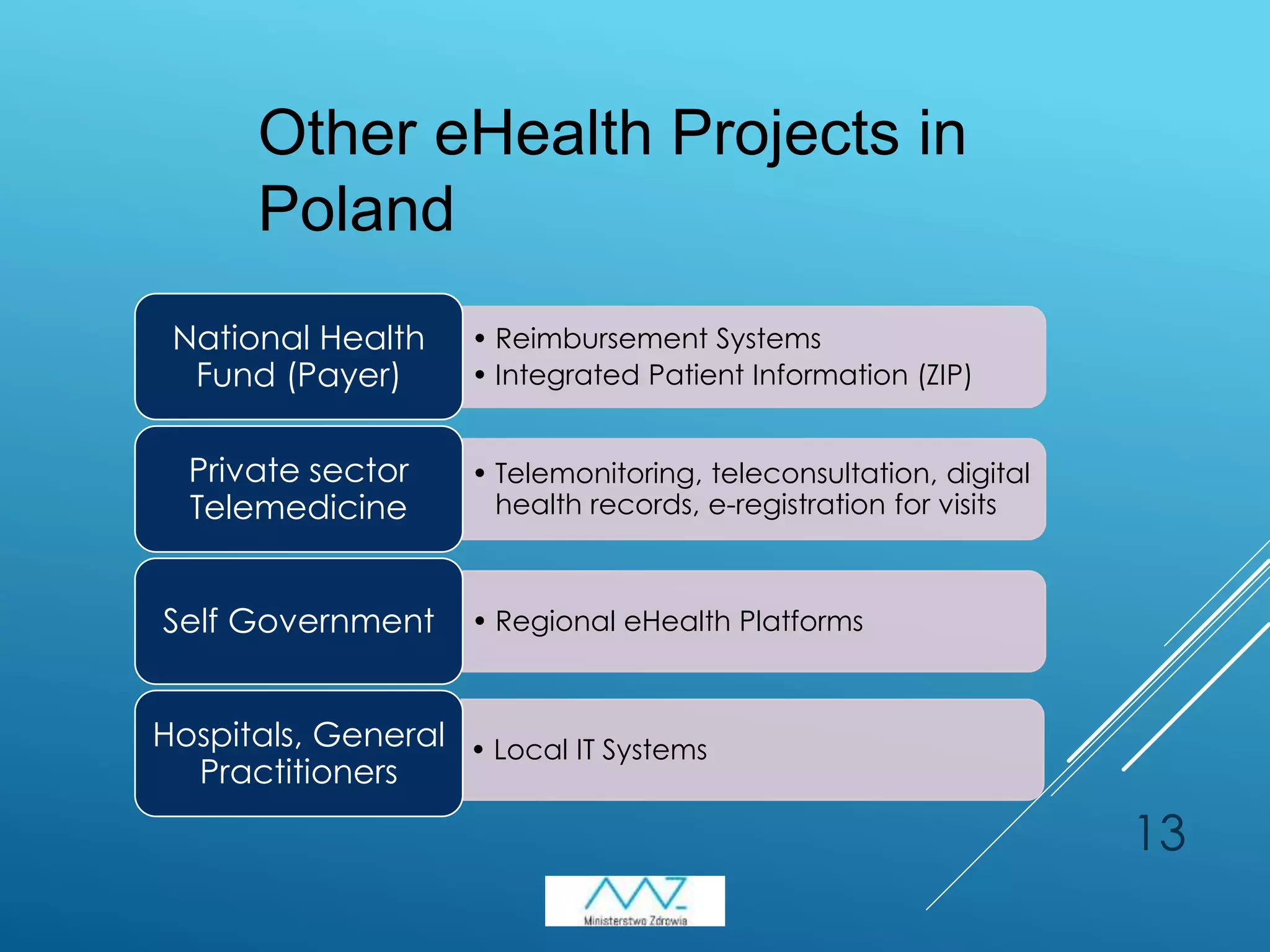 13
• Reimbursement Systems
• Integrated Patient Information (ZIP)
National Health
Fund (Payer)
• Telemonitoring, teleconsultation, digital
health records, e-registration for visits
Private sector
Telemedicine
• Regional eHealth PlatformsSelf Government
• Local IT SystemsHospitals, General
Practitioners
Other eHealth Projects in
Poland
 