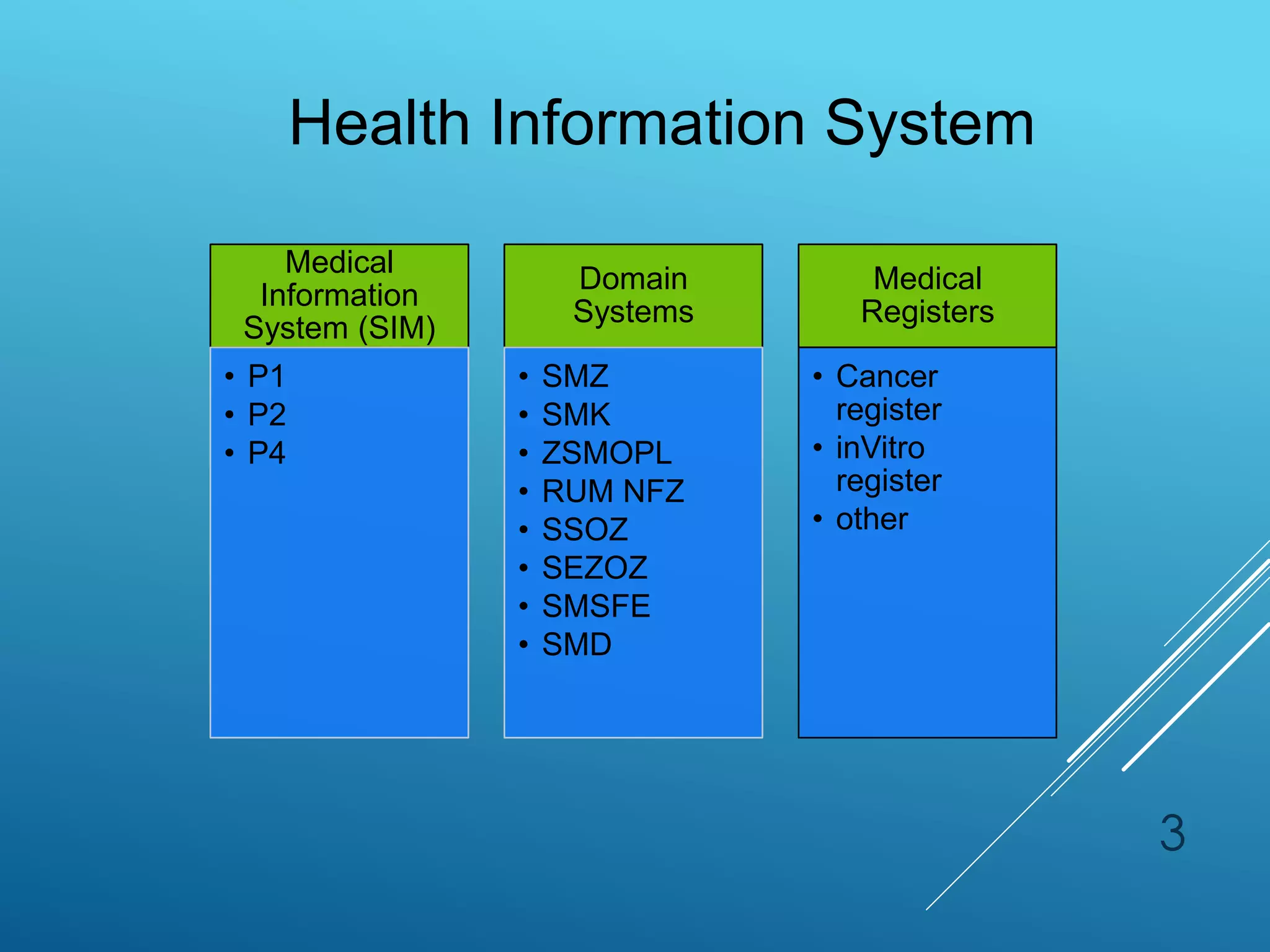 3
Medical
Information
System (SIM)
• P1
• P2
• P4
Domain
Systems
• SMZ
• SMK
• ZSMOPL
• RUM NFZ
• SSOZ
• SEZOZ
• SMSFE
• SMD
Medical
Registers
• Cancer
register
• inVitro
register
• other
Health Information System
 