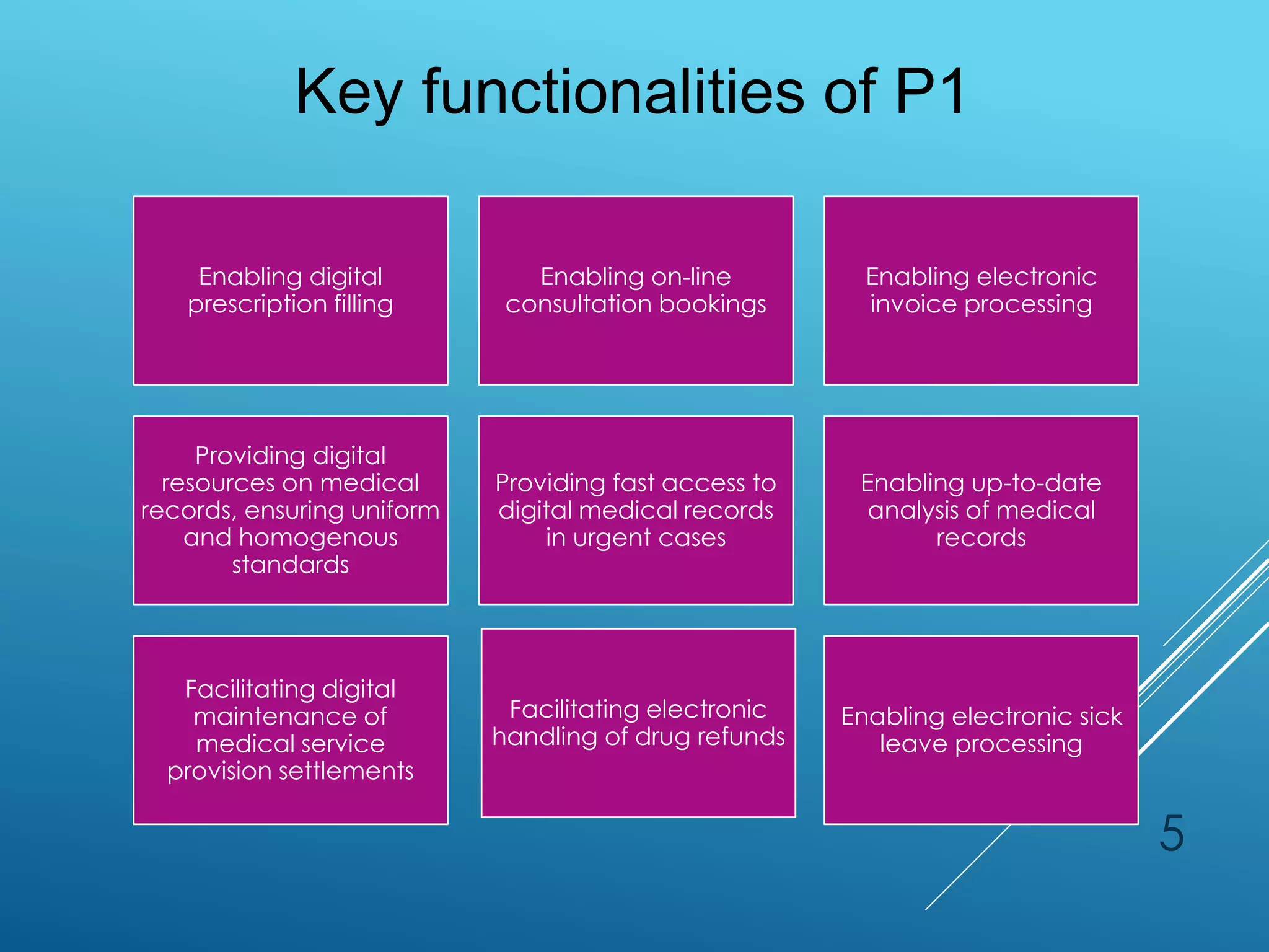 5
Enabling digital
prescription filling
Enabling on-line
consultation bookings
Enabling electronic
invoice processing
Providing digital
resources on medical
records, ensuring uniform
and homogenous
standards
Providing fast access to
digital medical records
in urgent cases
Enabling up-to-date
analysis of medical
records
Facilitating digital
maintenance of
medical service
provision settlements
Facilitating electronic
handling of drug refunds
Enabling electronic sick
leave processing
Key functionalities of P1
 