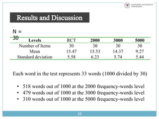 Results and DiscussionN = 30Each word in the test represents 33 words (1000 divided by 30)   518 words out of 1000 at the 2000 frequency-words level 