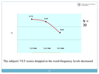    479 words out of 1000 at the 3000 frequency-words level