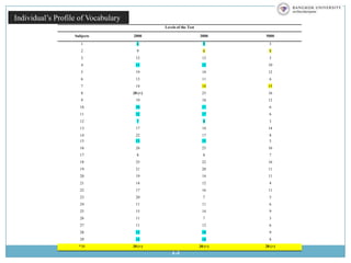 11N = 30The subjects’ VLT scoresdropped as the word-frequency levels decreased