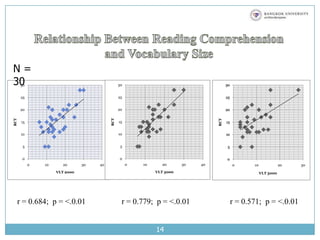 12Average percentage scores on the VLT N = 30At least 95% of text coverage is needed for successful guessing of the meaning of the unknown words (Liu and Nation, 1985).  To reach 95% coverage of academic text, a vocabulary size of around 4000 word families is needed, consisting of 2000 high-frequency word, other academic words, technical words, proper nouns, and low frequency words.