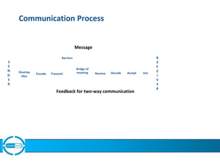 Communication Process
Message
R
S
E
N
D
E
R
Develop
Idea
Encode Transmit
Barriers
Bridge of
meaning Receive
E
C
E
Decode Accept Use
I
V
E
R
Feedback for two-way communication
 