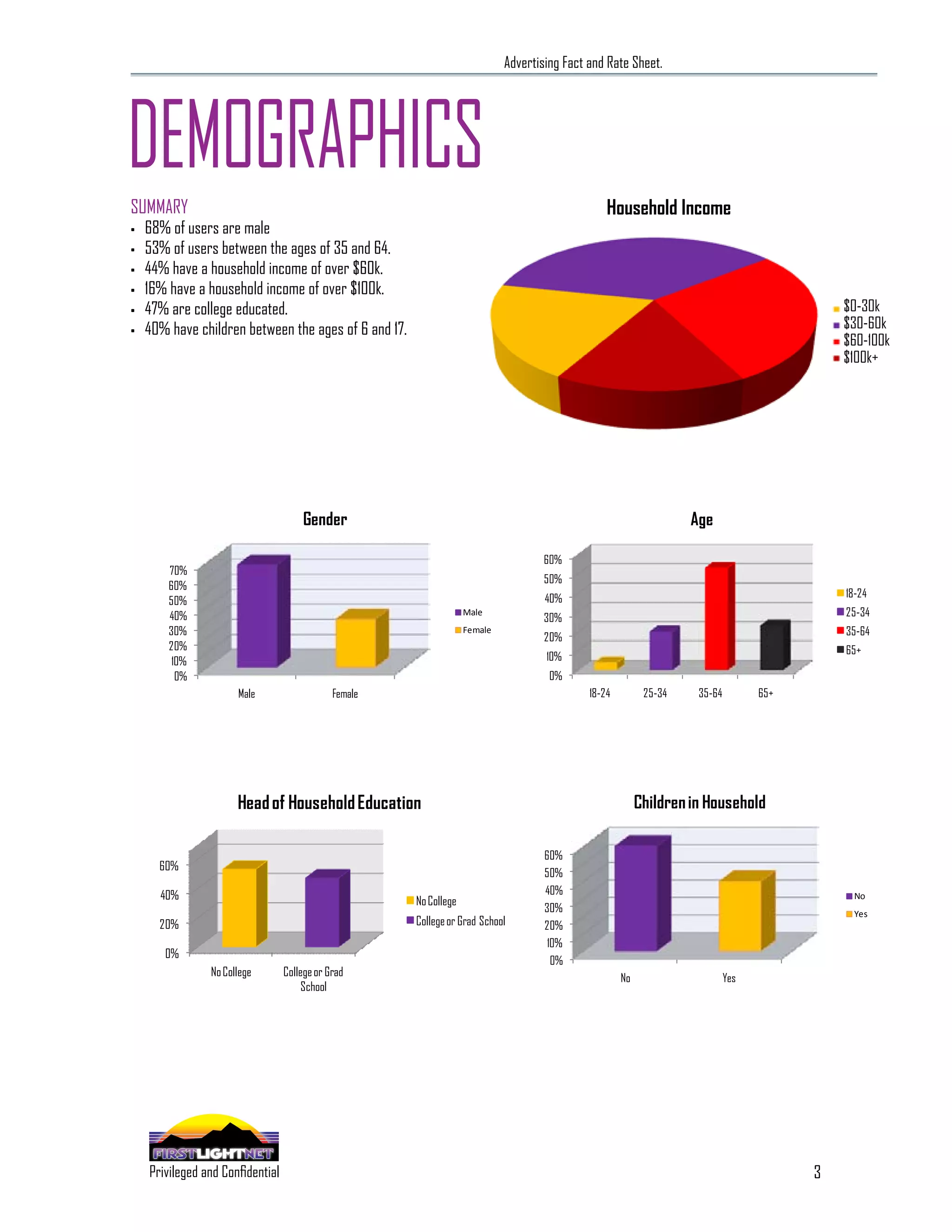 Advertising Fact and Rate Sheet.




DEMOGRAPHICS
SUMMARY                                                                                                         Household Income
•   68% of users are male
•   53% of users between the ages of 35 and 64.
•   44% have a household income of over $60k.
•   16% have a household income of over $100k.
•   47% are college educated.                                                                                                                              $0-30k
•   40% have children between the ages of 6 and 17.                                                                                                        $30-60k
                                                                                                                                                           $60-100k
                                                                                                                                                           $100k+




                                                    Gender                                                                        Age

                                                                                                   60%
         70%
                                                                                                   50%
         60%
                                                                                                   40%                                                     18-24
         50%
         40%                                                                      Male
                                                                                                   30%                                                     25-34
         30%                                                                      Female                                                                   35-64
                                                                                                   20%
         20%                                                                                                                                               65+
          10%                                                                                      10%
           0%                                                                                       0%
                                  Male                      Female                                          18-24         25-34    35-64         65+




                                  Head of Household Education                                                            Children in Household

                                                                                                   60%
      60%
                                                                                                   50%
       40%                                                                                         40%                                                      No
                                                                     No College
                                                                                                   30%                                                      Yes
      20%                                                            College or Grad School        20%
                                                                                                    10%
        0%
                                                                                                     0%
                         No College             College or Grad                                                     No                     Yes
                                                     School




                                                                                                                                                       3
      SPECIALIZING IN THE OUTDOOR DEMOGRAPHIC
    Privileged and Confidential
 