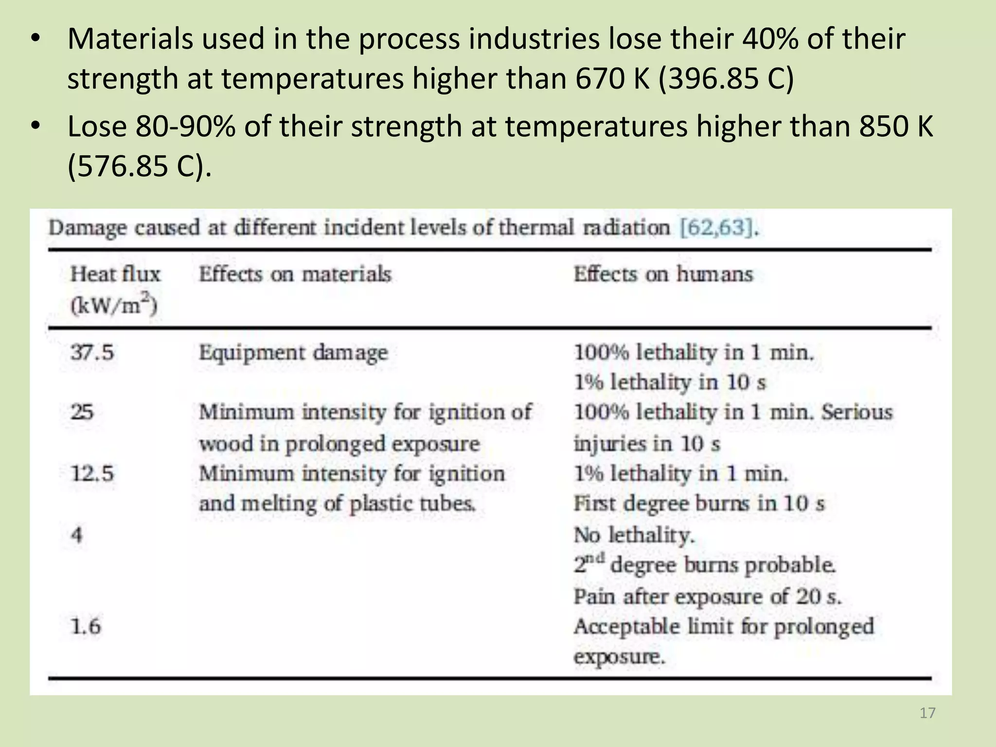 • Materials used in the process industries lose their 40% of their
strength at temperatures higher than 670 K (396.85 C)
• Lose 80-90% of their strength at temperatures higher than 850 K
(576.85 C).
17
 