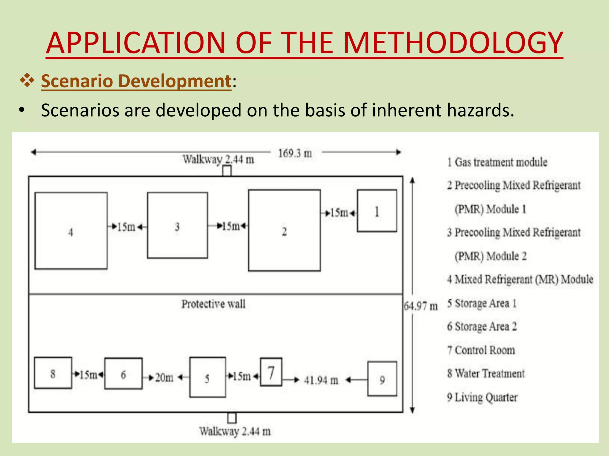 APPLICATION OF THE METHODOLOGY
 Scenario Development:
• Scenarios are developed on the basis of inherent hazards.
19
 