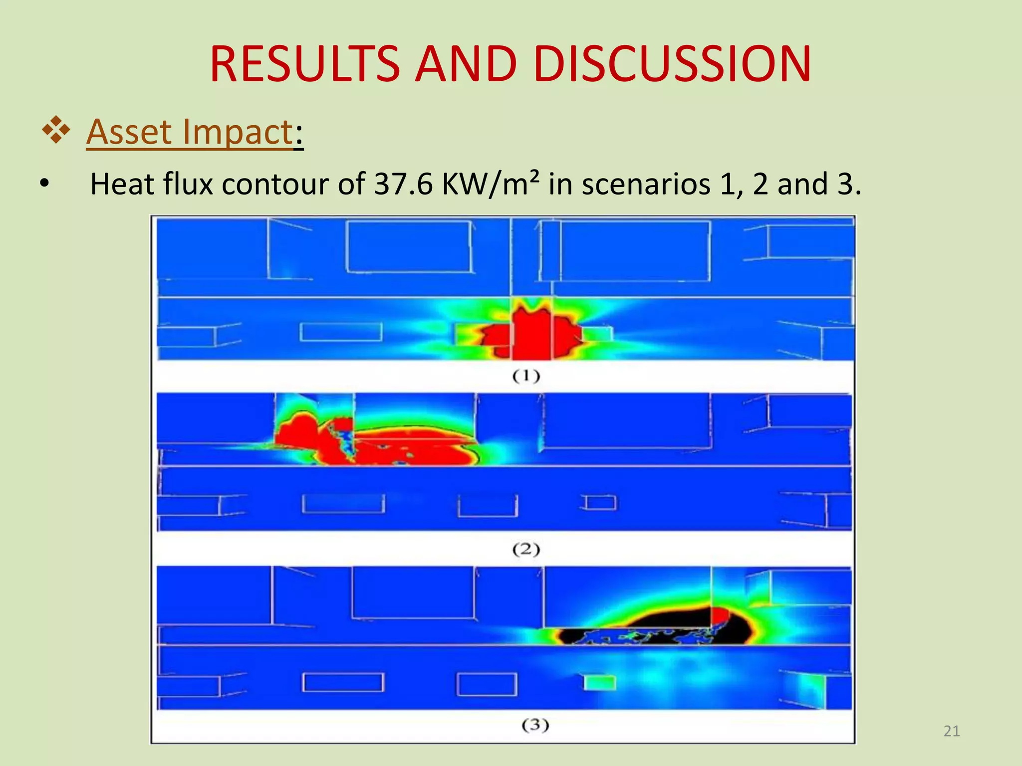 RESULTS AND DISCUSSION
 Asset Impact:
• Heat flux contour of 37.6 KW/m² in scenarios 1, 2 and 3.
21
 