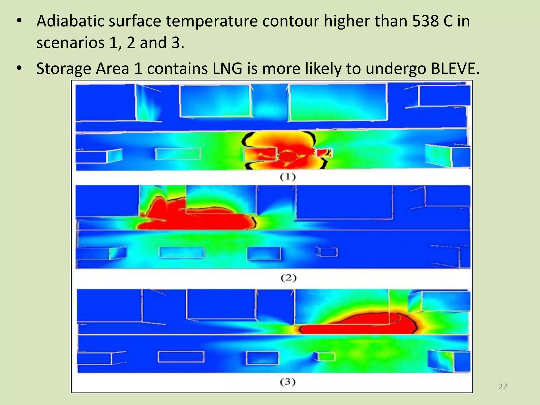 • Adiabatic surface temperature contour higher than 538 C in
scenarios 1, 2 and 3.
• Storage Area 1 contains LNG is more likely to undergo BLEVE.
22
 