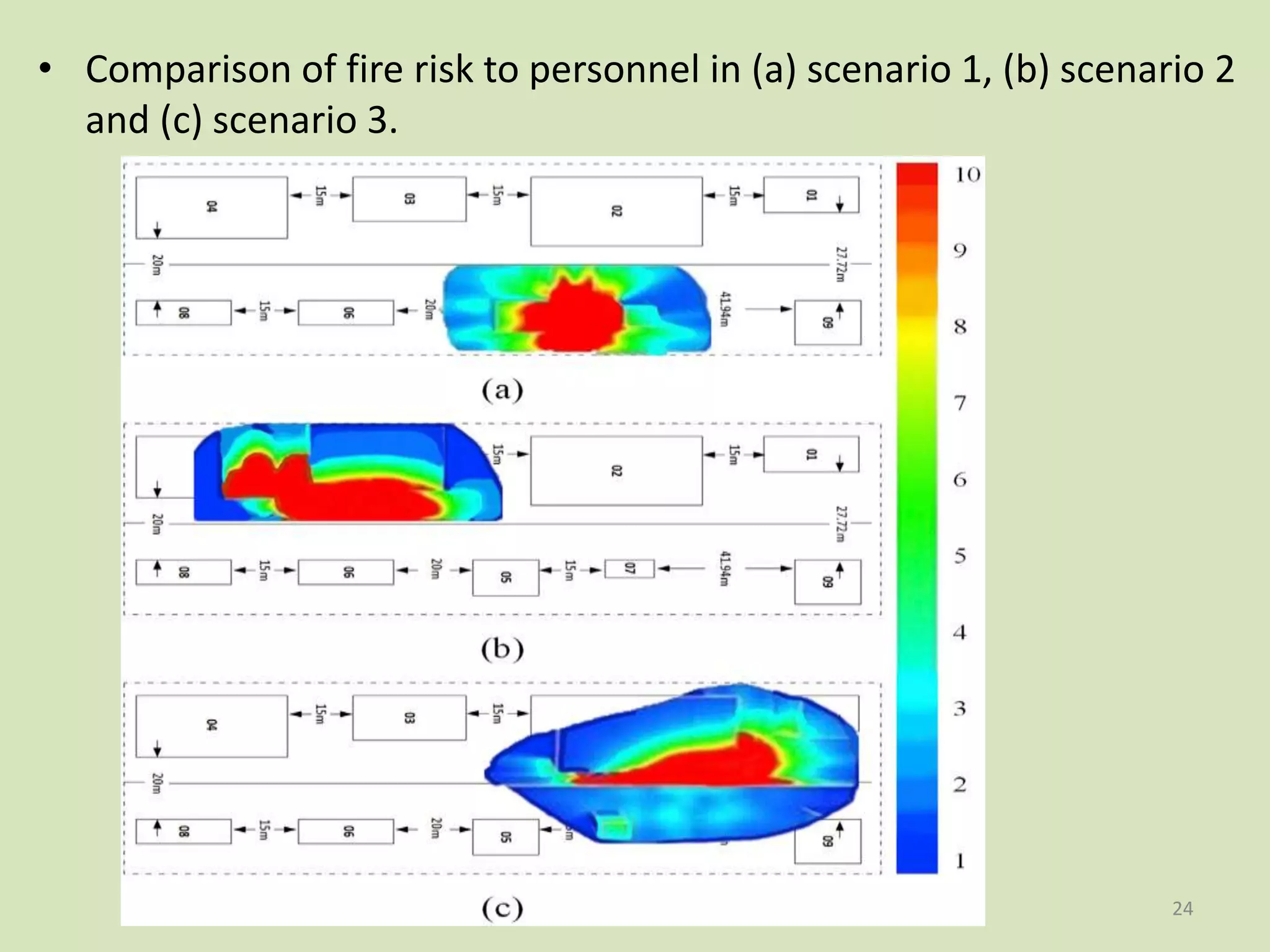 • Comparison of fire risk to personnel in (a) scenario 1, (b) scenario 2
and (c) scenario 3.
24
 