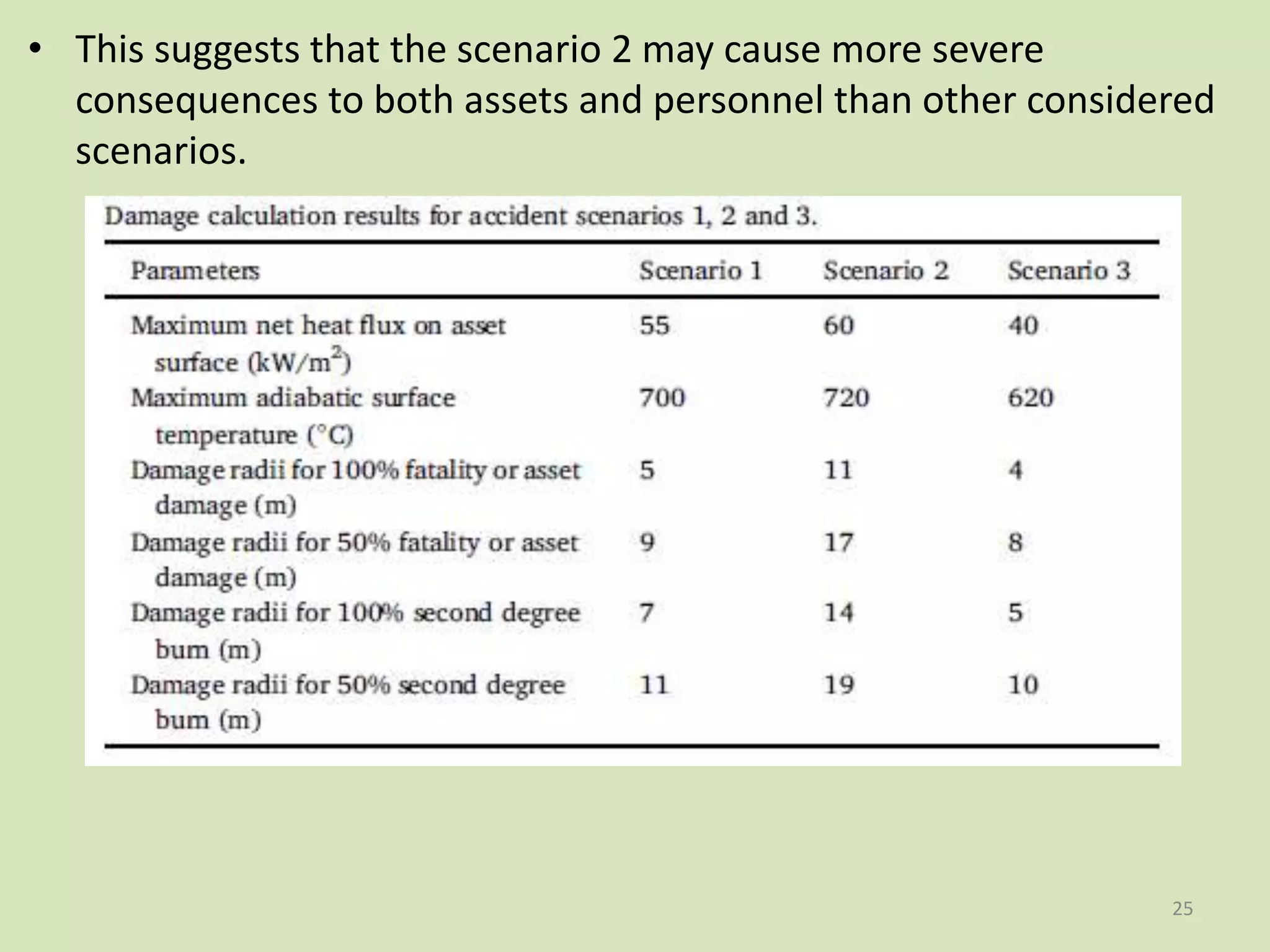 • This suggests that the scenario 2 may cause more severe
consequences to both assets and personnel than other considered
scenarios.
25
 