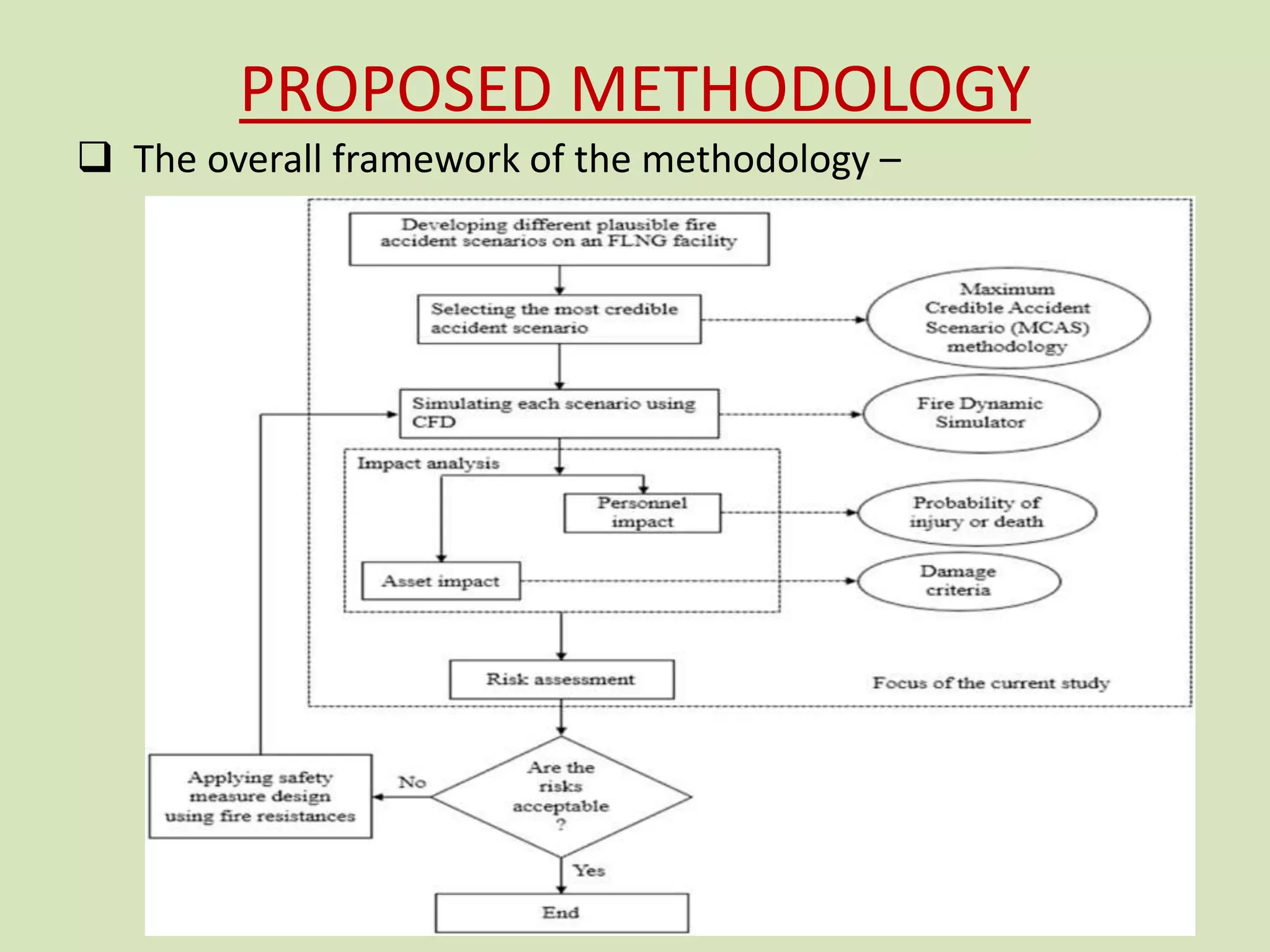 PROPOSED METHODOLOGY
 The overall framework of the methodology –
9
 