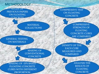 METHODOLOGY
STUDY OF
PREVIOUS PAPERS
ON FLOATING
CONCRETE
MATERIAL
COLLECTIONS
GENERAL TESTING
ON MATERIALS
MAKING OF
CONVENTIONAL
CONCRETE
MAKING OF EPS BASED
FLOATING CONCRETE
CUBES WITH DIFFERENT
PROPORTION
COMPRESSIVE TEST
ON FLOATING
CONCRETE
DENSITY OF THE
EACH CUBE
MEASURED AND
COMPARED
COMPRESSIVE
STRENGTH OF
FLOATING
CONCRETE CUBES
ARE COMPARED
ANALYSIS THE
RESULTS OF
FLOATING
CONCRETE
 