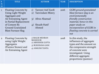 S
N
O
TITLE AUTHOR YEAR DESCRIPTION
1 Floating Concrete by
Using Light Weight
Aggregate and
Air Entraining Agent
in Partial Replacement
of Cement By
Ground Granulated
Blast Furnace Slag
1) Tanveer Asif Zardi
2) Tanviralam Mistry
3) Afroz Ahamad
4) Shoaib Hatif
Ahmed
2016 GGBS ground granulated
blast furnace slag is an
environmentally
friendly construction
material, hence in this
paper study on
incorporation of GGBS in
floating concrete is carried
out
2 Floating Concrete by
using Light Weight
Aggregates
(Pumice Stones) and
Air Entraining Agent
1) MALIK MEHRAN
MANZOOR
2) ABHISHEK GUPTA
3) RUKHSANA GANI
4) ANKUSH TANTA
2018 In this study, the
influences of aggregate
types and the amount on
the compressive strength
of concrete were
investigated. Using
different aggregate
proportions (pumice)
 