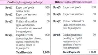 The Relation between Balance of Payment and Foreign Exchange Rate | PPTX