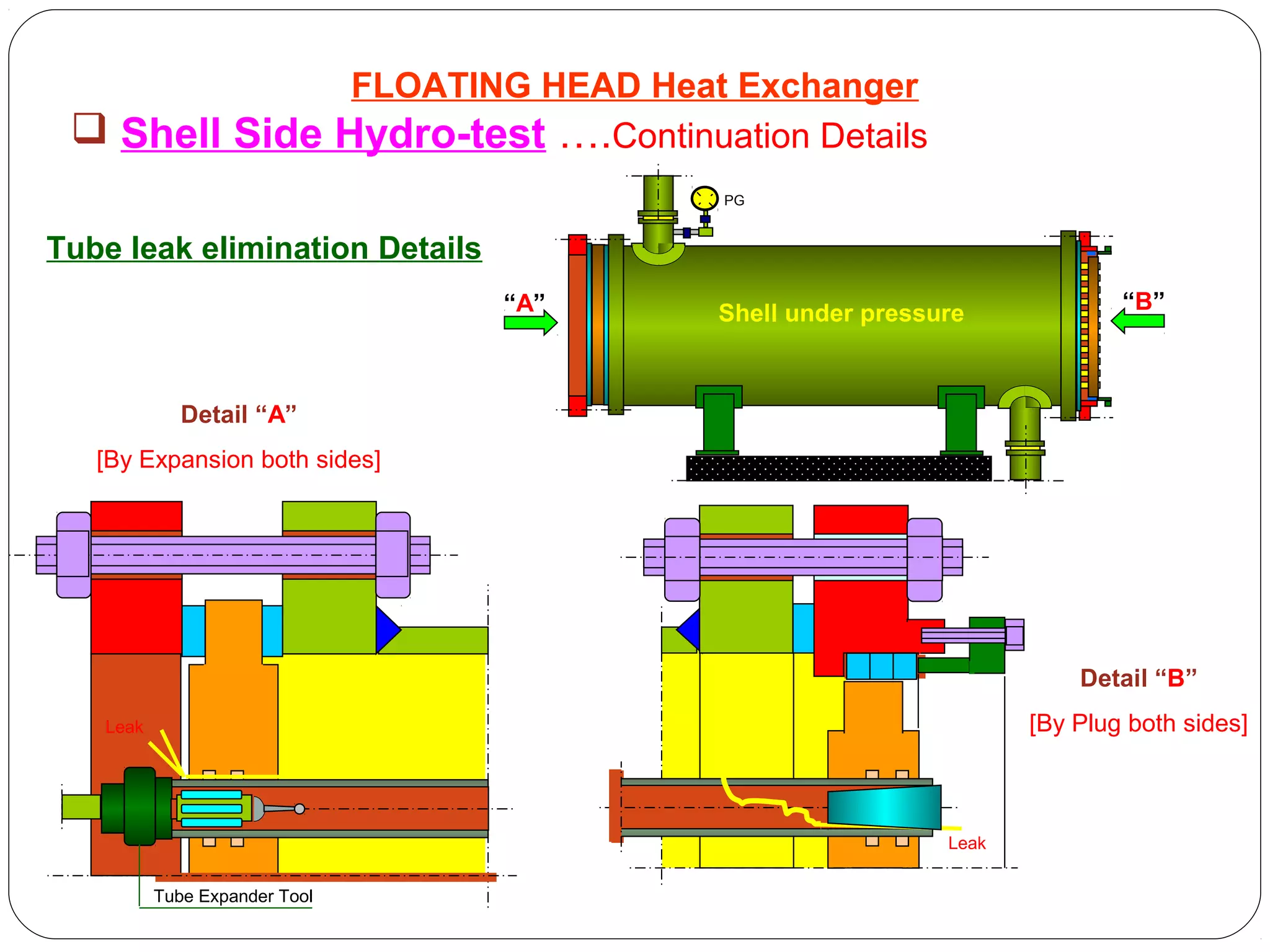 Floating head heat exchanger - Maintainance | PPT