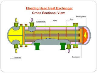 3
Floating Head Heat Exchanger
Cross Sectional View
Baffle
Shell
Distributor Back cover
Tube Bundle
Floating Head
 