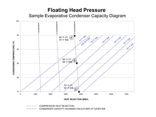 Floating head pressure | PPT