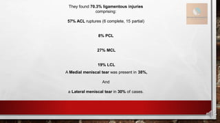 They found 70.3% ligamentous injuries
comprising:
57% ACL ruptures (6 complete, 15 partial)
8% PCL
27% MCL
19% LCL
A Medial meniscal tear was present in 38%,
And
a Lateral meniscal tear in 30% of cases.
 