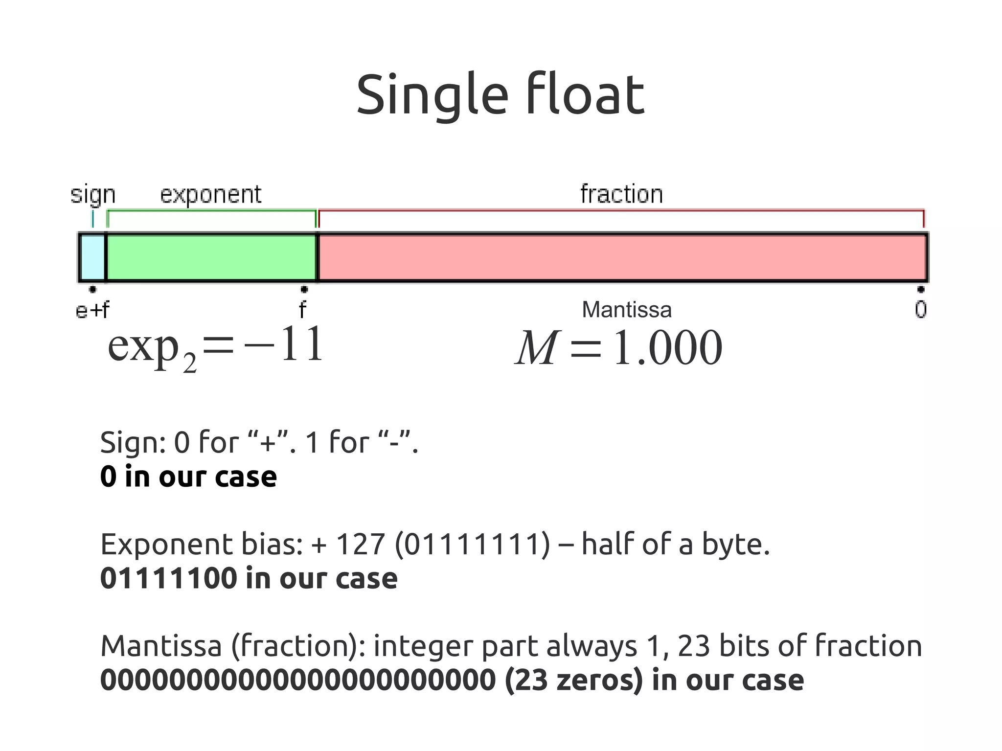 Single float
M =1.000exp2=−11
Mantissa
Sign: 0 for “+”. 1 for “-”.
0 in our case
Exponent bias: + 127 (01111111) – half of a byte.
01111100 in our case
Mantissa (fraction): integer part always 1, 23 bits of fraction
00000000000000000000000 (23 zeros) in our case
 