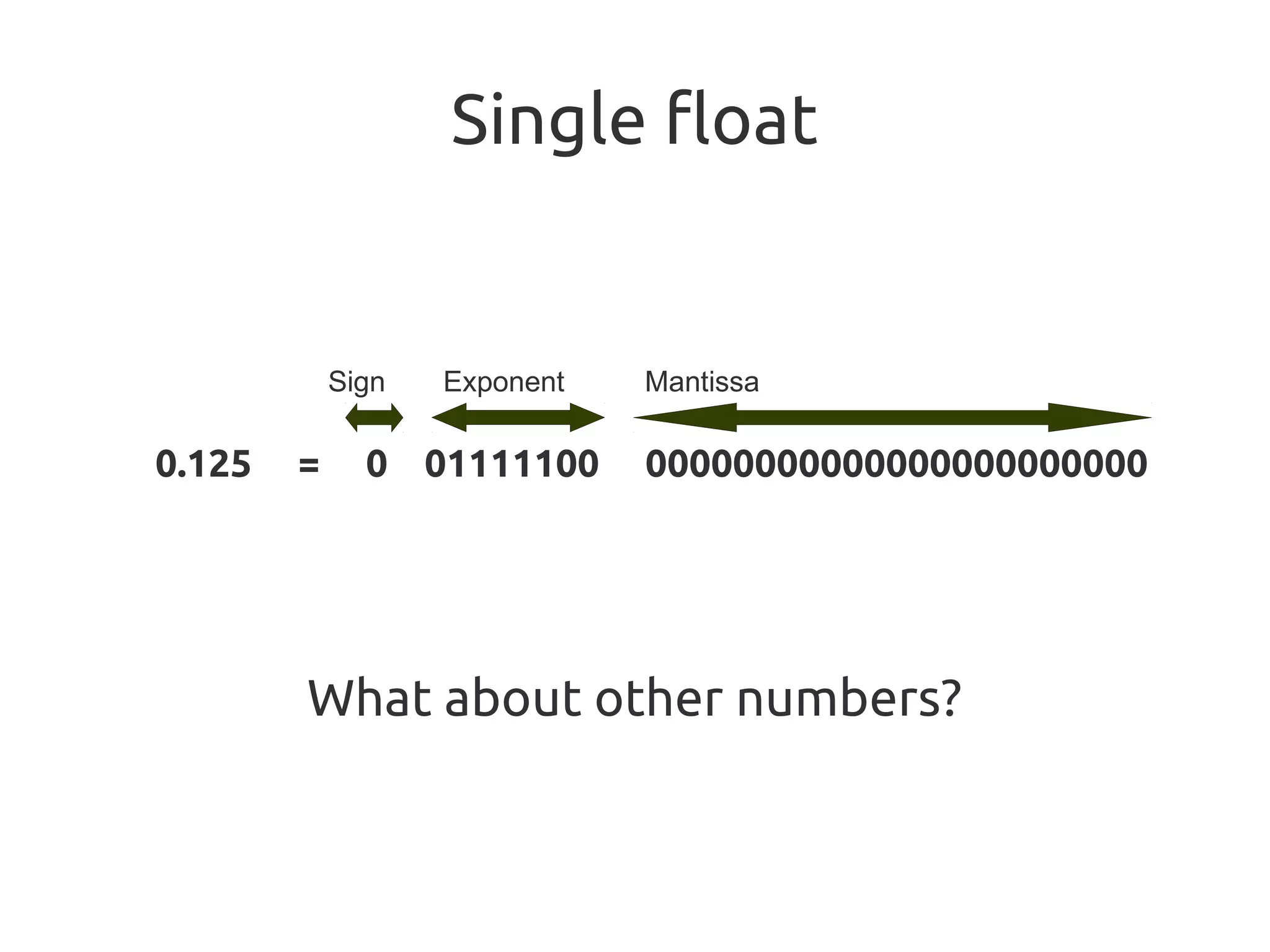 Single float
What about other numbers?
0.125 = 0 01111100 00000000000000000000000
Sign Exponent Mantissa
 
