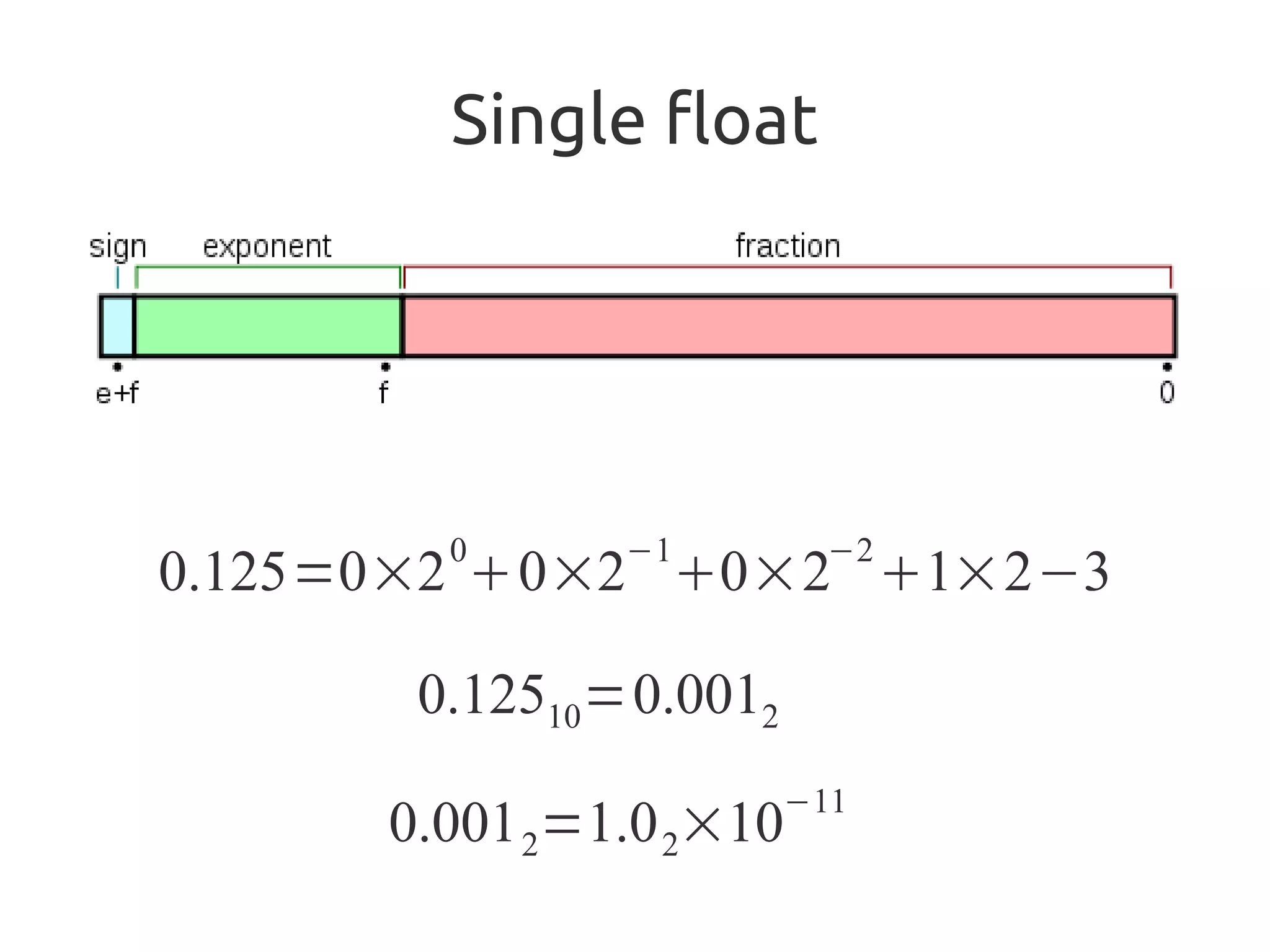 Single float
0.125=0×20
0×2−1
0×2−2
1×2−3
0.12510=0.0012
0.0012=1.02×10−11
 