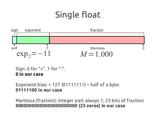 How floating-point numbers work