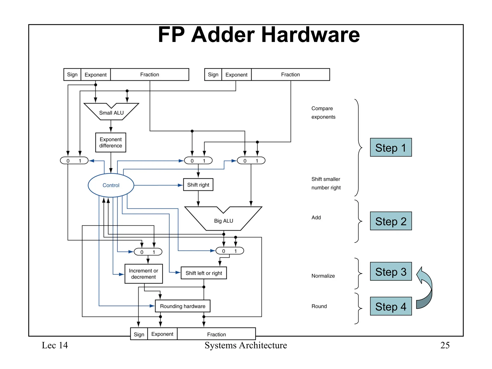 Lec 14 Systems Architecture 25
FP Adder Hardware
Step 1
Step 2
Step 3
Step 4
 