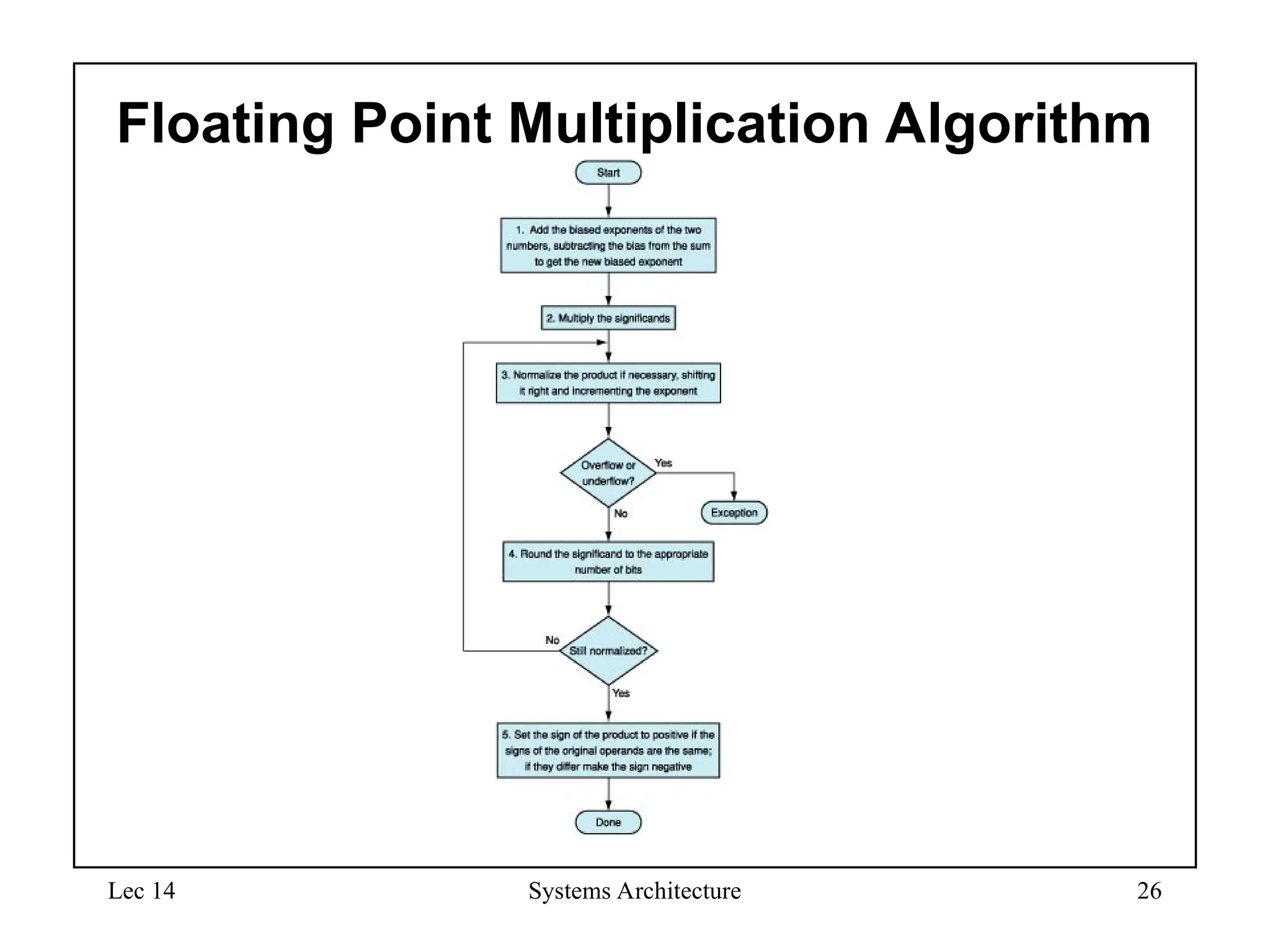 Lec 14 Systems Architecture 26
Floating Point Multiplication Algorithm
 