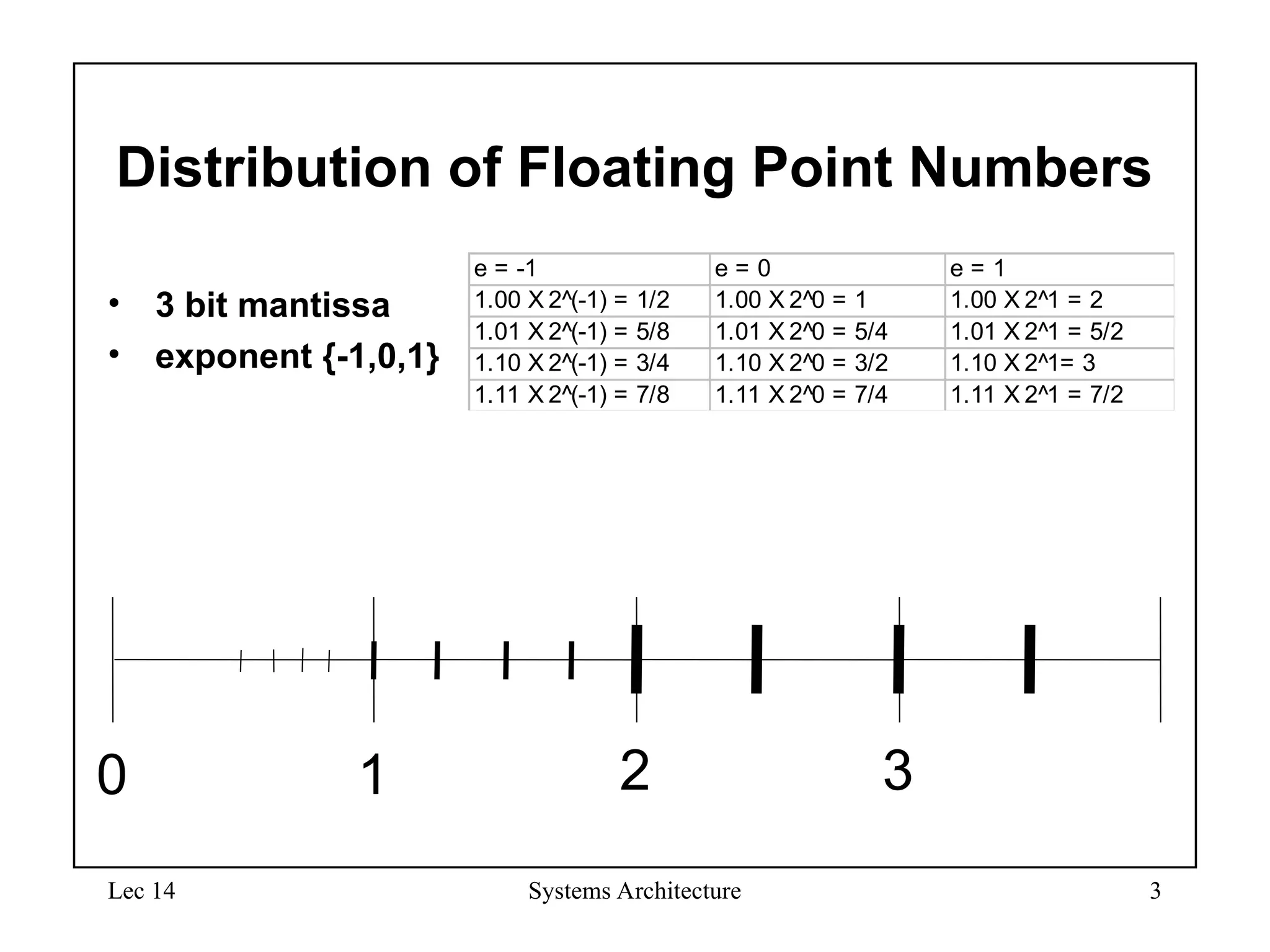 Lec 14 Systems Architecture 3
Distribution of Floating Point Numbers
• 3 bit mantissa
• exponent {-1,0,1}
e = -1 e = 0 e = 1
1.00 X 2^(-1) = 1/2 1.00 X 2^0 = 1 1.00 X 2^1 = 2
1.01 X 2^(-1) = 5/8 1.01 X 2^0 = 5/4 1.01 X 2^1 = 5/2
1.10 X 2^(-1) = 3/4 1.10 X 2^0 = 3/2 1.10 X 2^1= 3
1.11 X 2^(-1) = 7/8 1.11 X 2^0 = 7/4 1.11 X 2^1 = 7/2
0 1 2 3
 