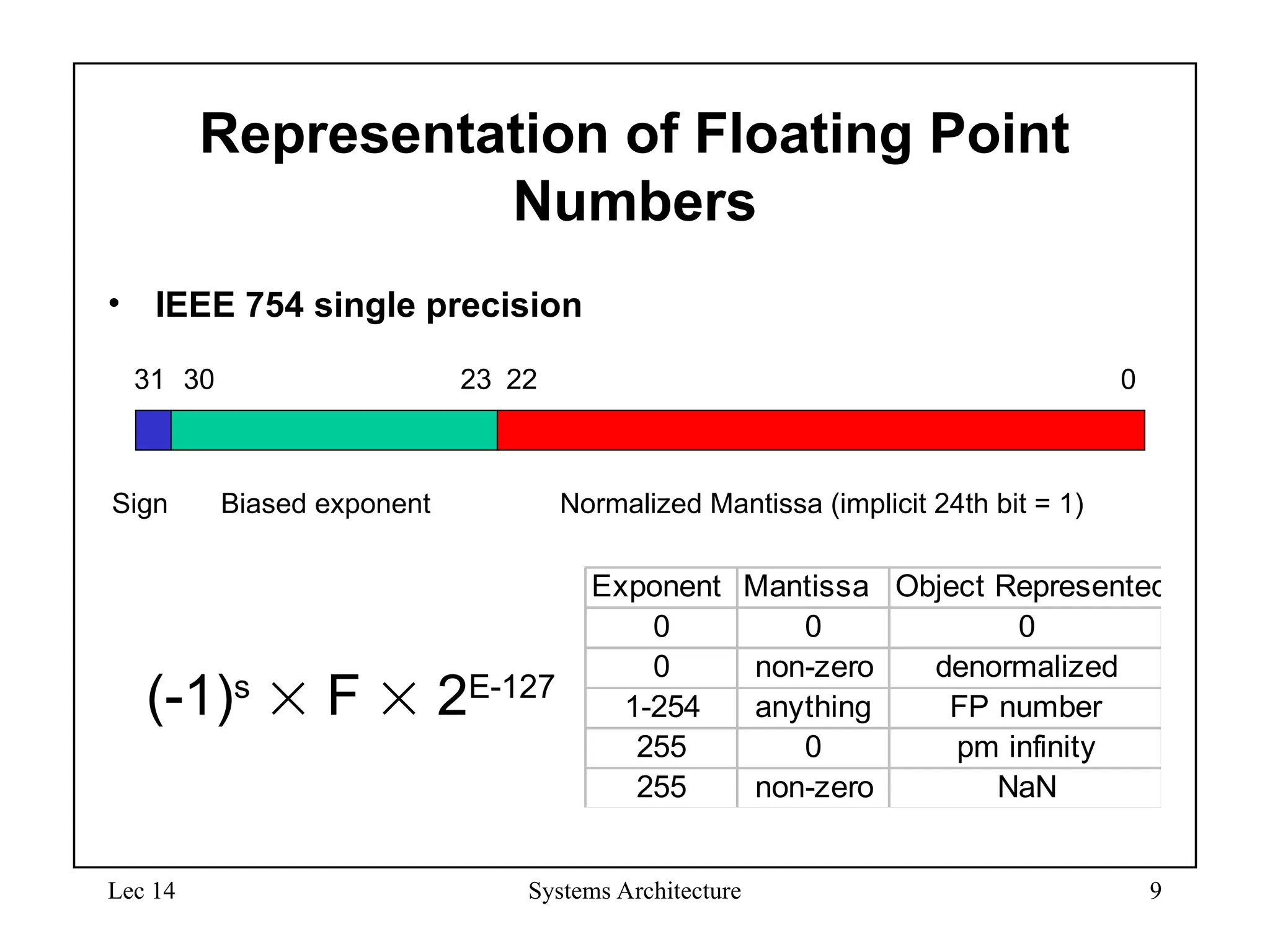 Lec 14 Systems Architecture 9
Representation of Floating Point
Numbers
• IEEE 754 single precision
31 30 23 22 0
Sign Biased exponent Normalized Mantissa (implicit 24th bit = 1)
(-1)s
 F  2E-127
Exponent Mantissa Object Represented
0 0 0
0 non-zero denormalized
1-254 anything FP number
255 0 pm infinity
255 non-zero NaN
 