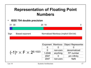 Lec 14 Systems Architecture 17
Representation of Floating Point
Numbers
• IEEE 754 double precision
31 30 20 19 0
Sign Biased exponent Normalized Mantissa (implicit 53rd bit)
(-1)s
 F  2E-1023
Exponent Mantissa Object Represented
0 0 0
0 non-zero denormalized
1-2046 anything FP number
2047 0 pm infinity
2047 non-zero NaN
 