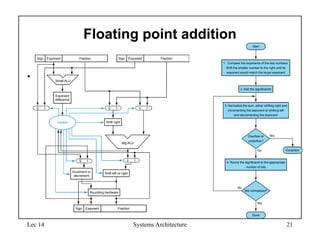 Lec 14 Systems Architecture 21
Floating point addition
•
Still normalized?
4. Round the significand to the appropriate
number of bits
Yes
Overflow or
underflow?
Start
No
Yes
Done
1. Compare the exponents of the two numbers.
Shift the smaller number to the right until its
exponent would match the larger exponent
2. Add the significands
3. Normalize the sum, either shifting right and
incrementing the exponent or shifting left
and decrementing the exponent
No Exception
Small ALU
Exponent
difference
Control
Exponent
Sign Fraction
Big ALU
Exponent
Sign Fraction
0 1 0 1 0 1
Shift right
0 1 0 1
Increment or
decrement
Shift left or right
Rounding hardware
Exponent
Sign Fraction
 